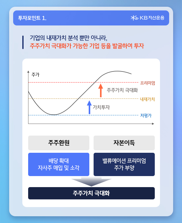 기업의 내재가치 분석 뿐만 아니라 주주가치 극대화가 가능한 기업 등을 발굴하여 투자하는 'kb 주주가치 포커스 펀드'.